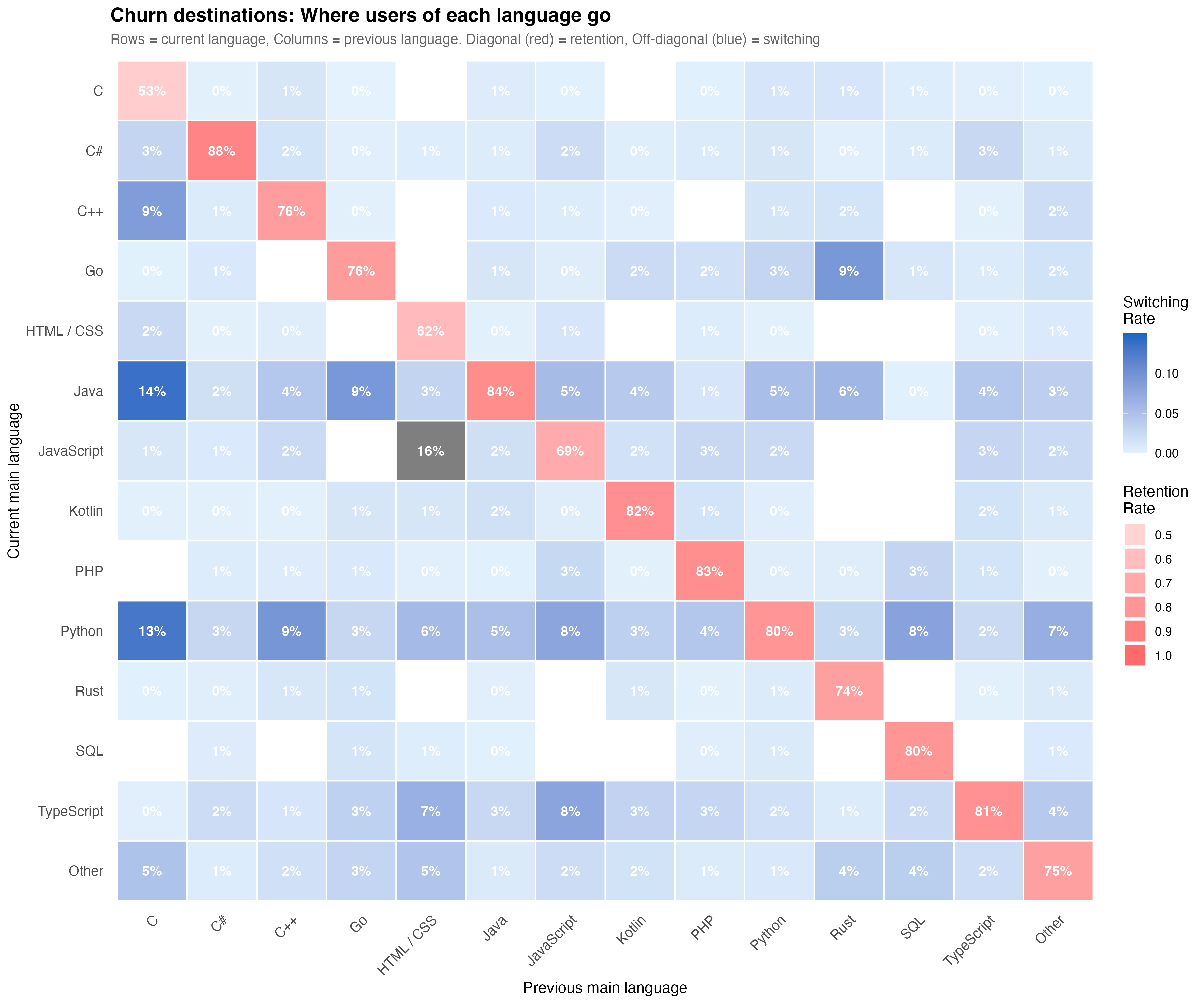Programming-language migration destinations heatmap