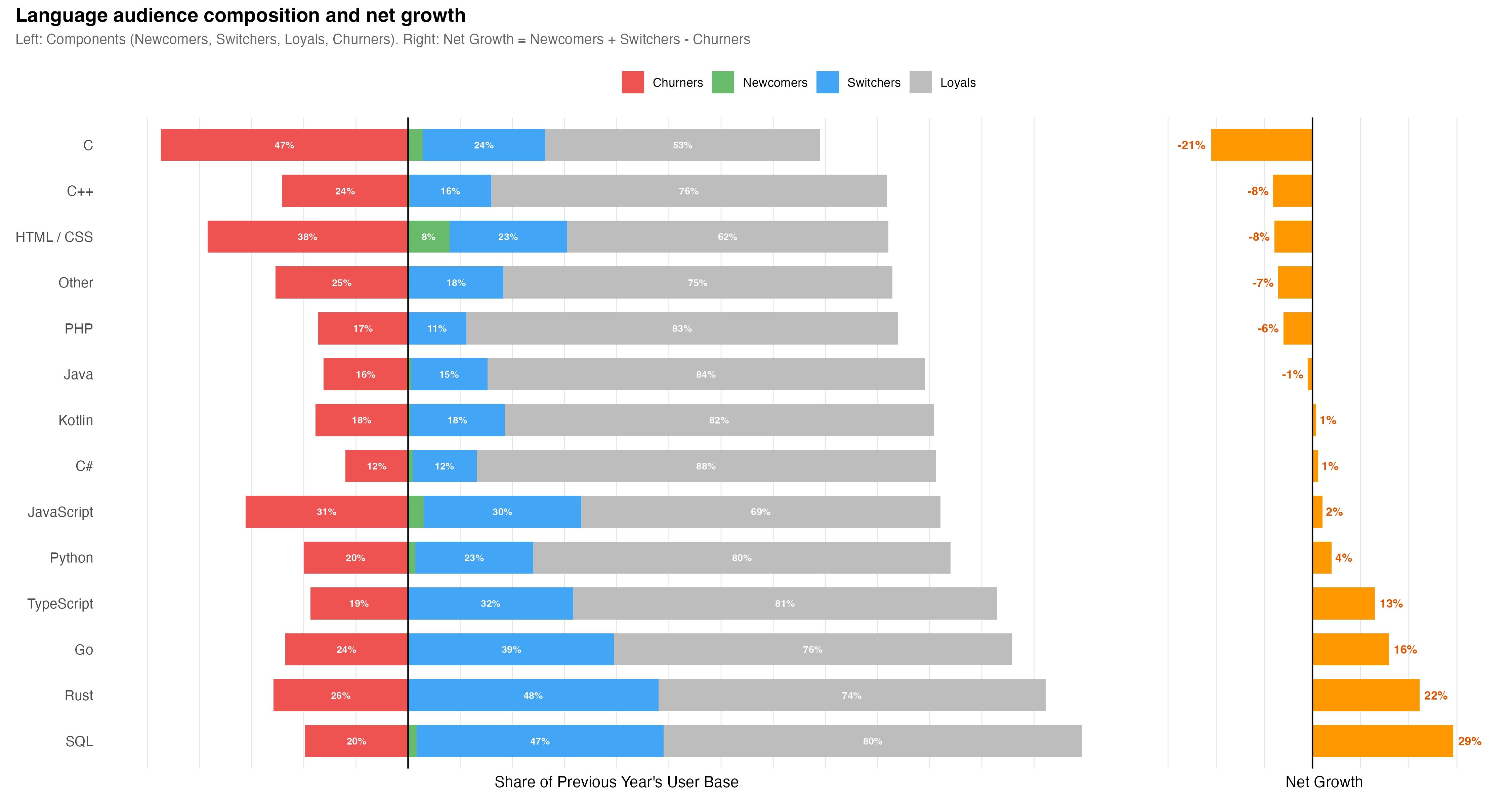 Composition of net programming-language growth