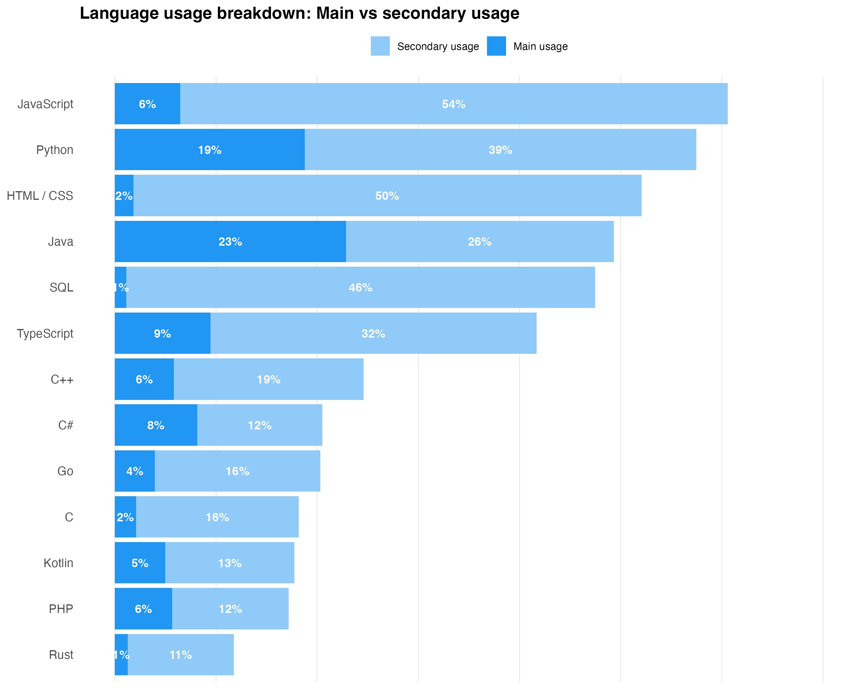 Programming-language usage breakdown