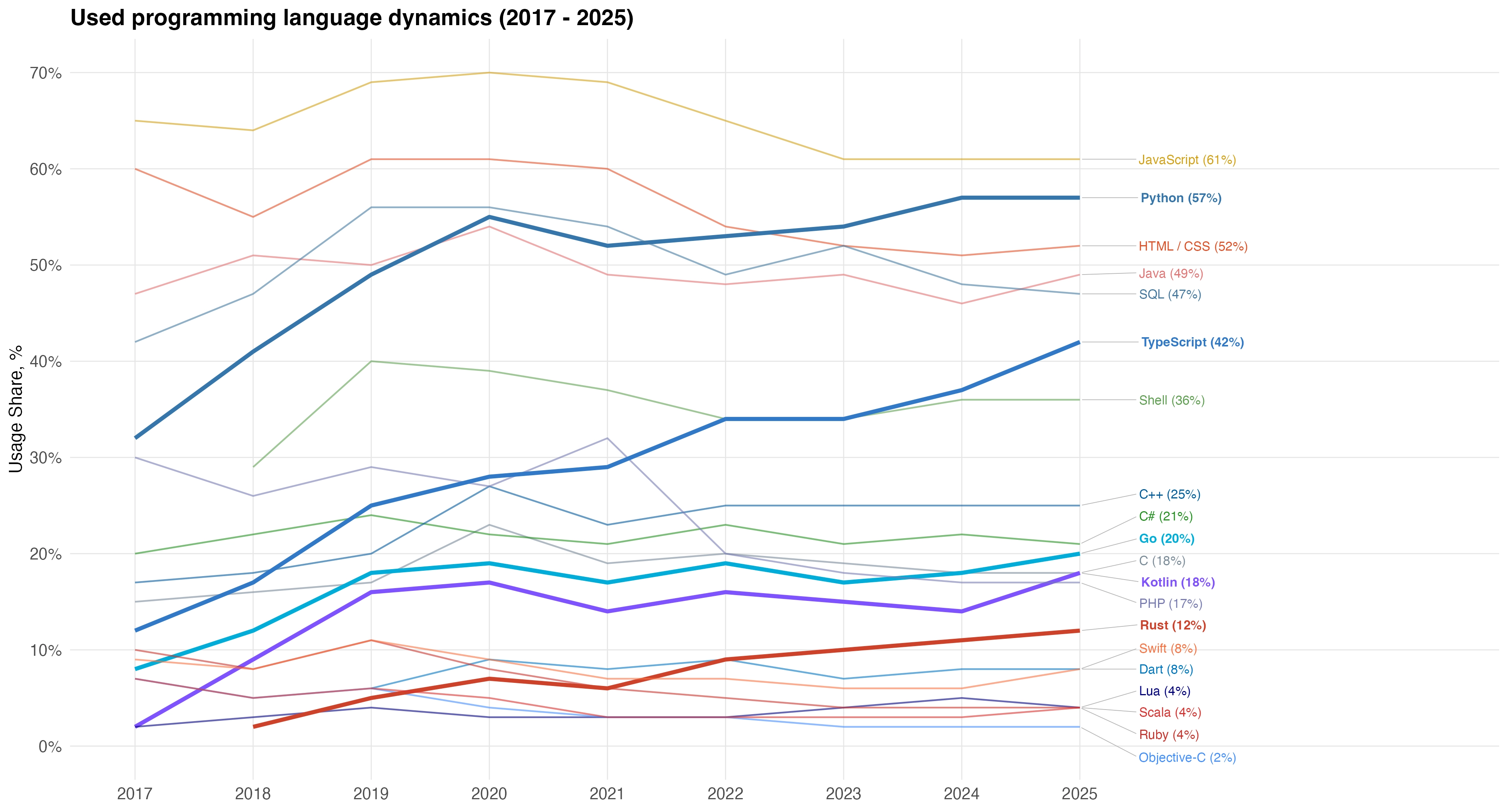 Programming-language usage dynamics from 2017 to 2025